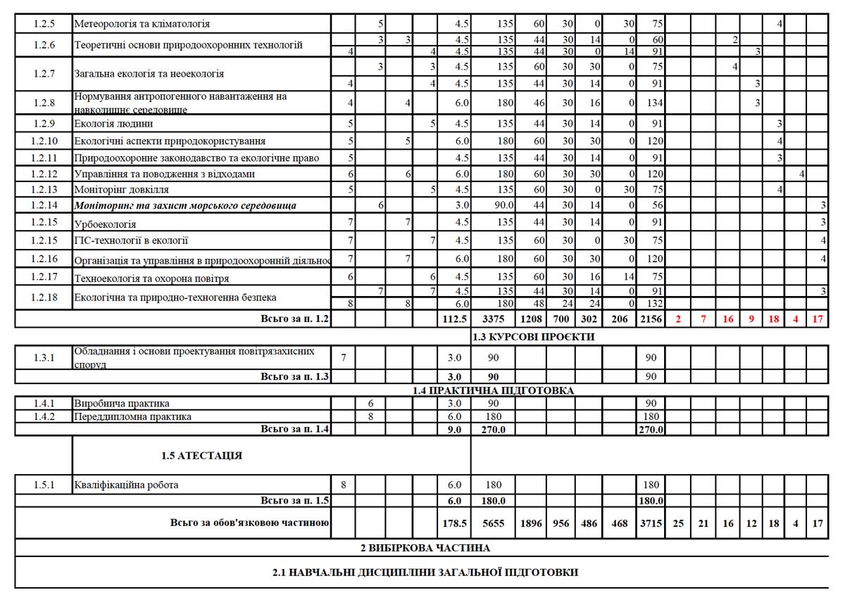 Studenții de la Universitatea Națională Politehnică Odessa (PB3) vor studia disciplina „Monitorizarea mediului” cu secțiunea „Particularitățile monitorizării mediului marin”